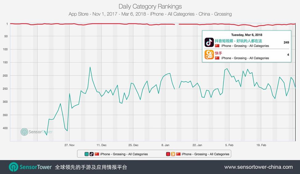 抖音连续霸占iPhone下载榜首超16天，打破2017年以来所有非游戏类App下载榜首持续天数纪录