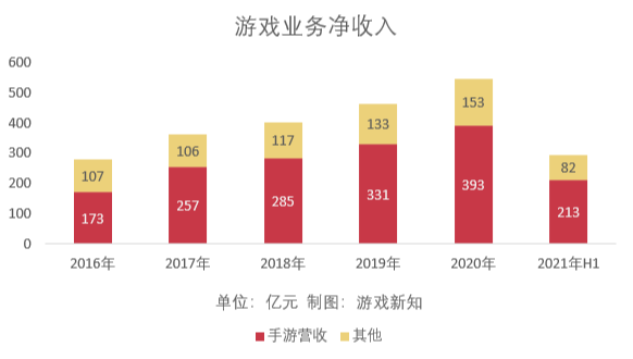 网易上半年游戏营收295亿元，贡献收入TOP10中仅有一款新品