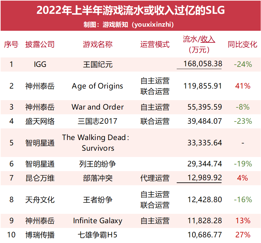 57款游戏上半年流水曝光：18款流水过亿，3款花上亿买量