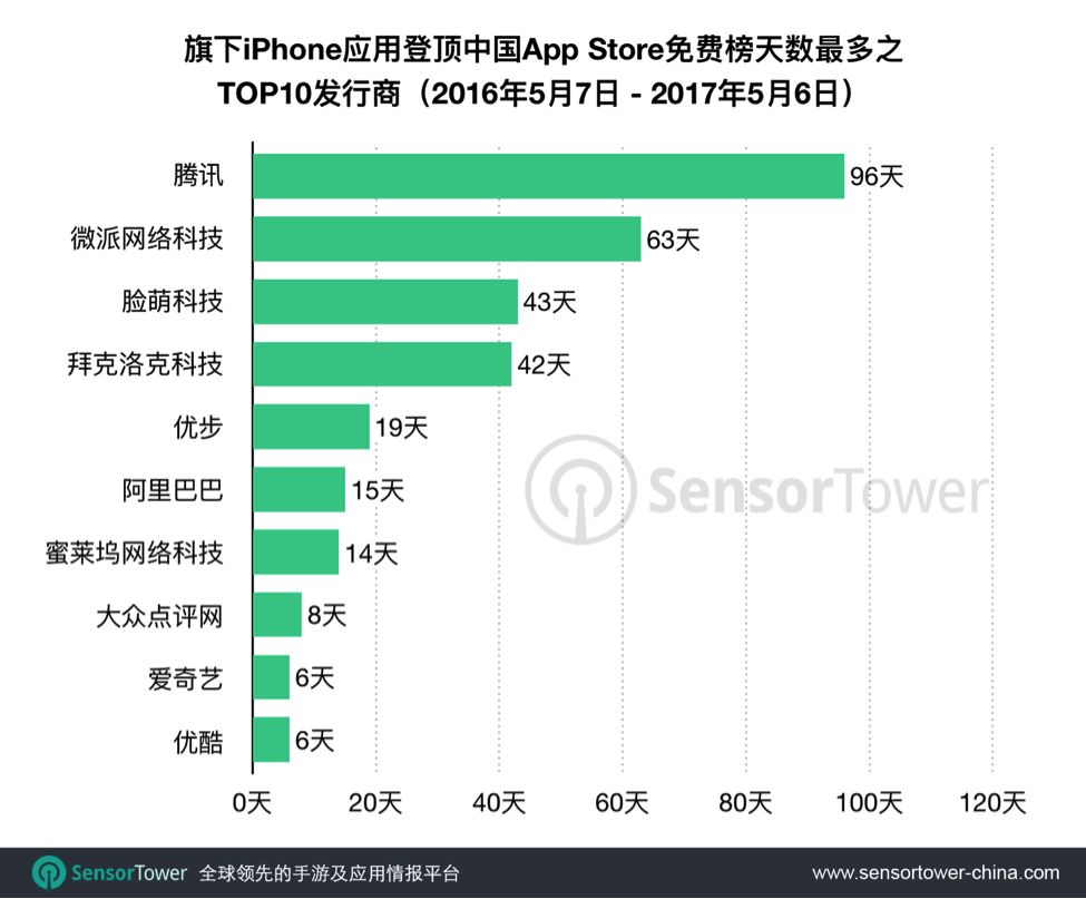 过去一年内，腾讯拿走了App Store免费冠军197天，网易只占了26天！