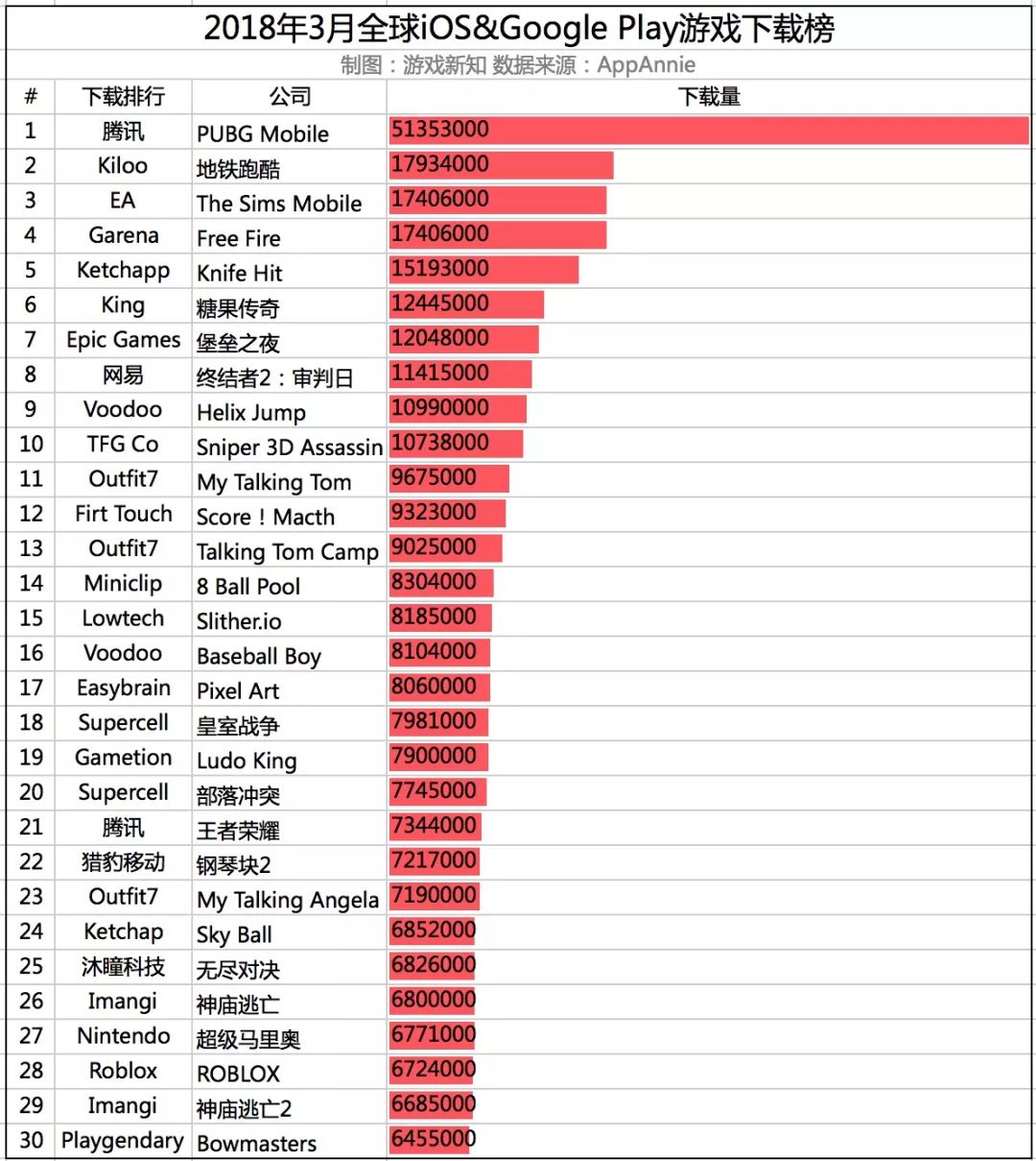 AppAnnie3月指数：《刺激战场》下载量超《堡垒之夜》4倍，腾讯网易已垄断中国收入榜