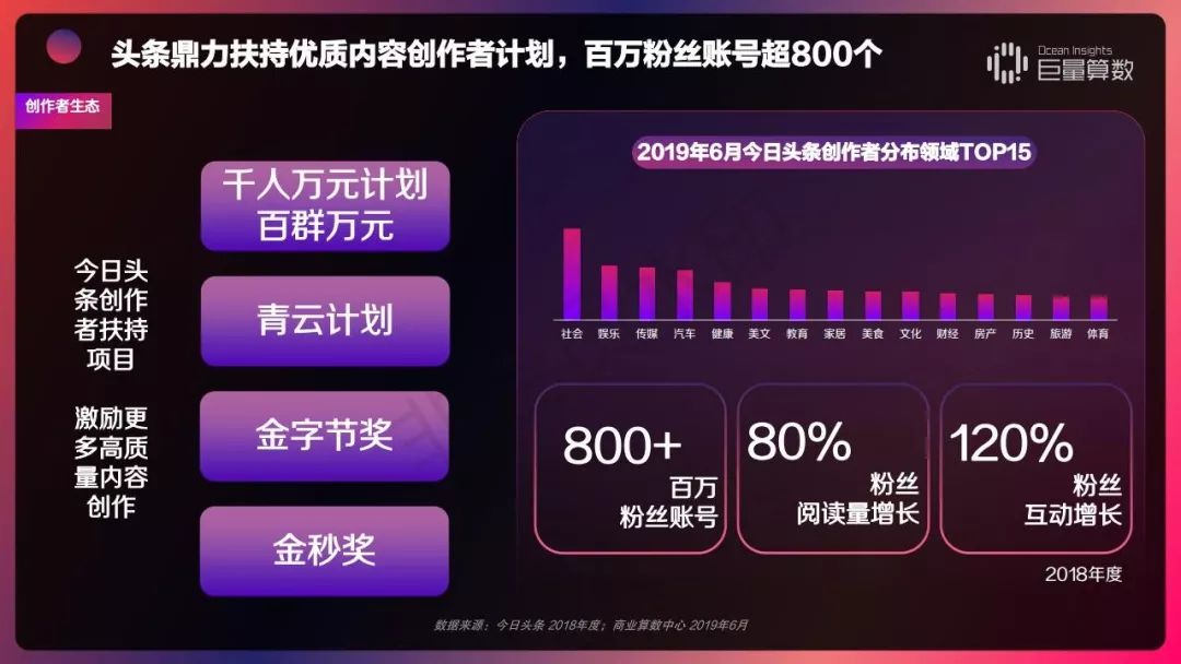 2019 今日头条内容价值报告
