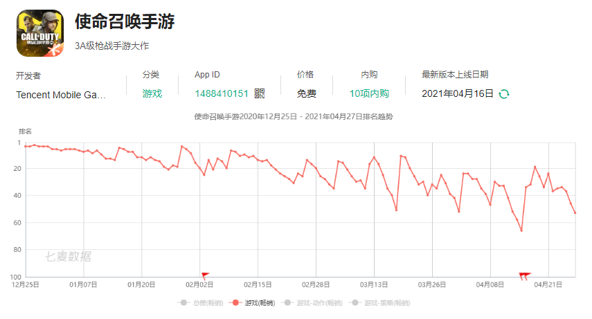 《原神》《使命召唤手游》月活跃用户超1200万，《光·遇》超3成00后玩家