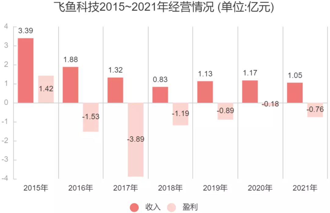 上市八年连亏了七年，这家游戏公司还能等来翻盘机会吗