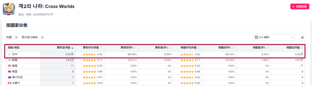 拿下日韩港澳台下载榜TOP的这游戏，却让人提不起劲