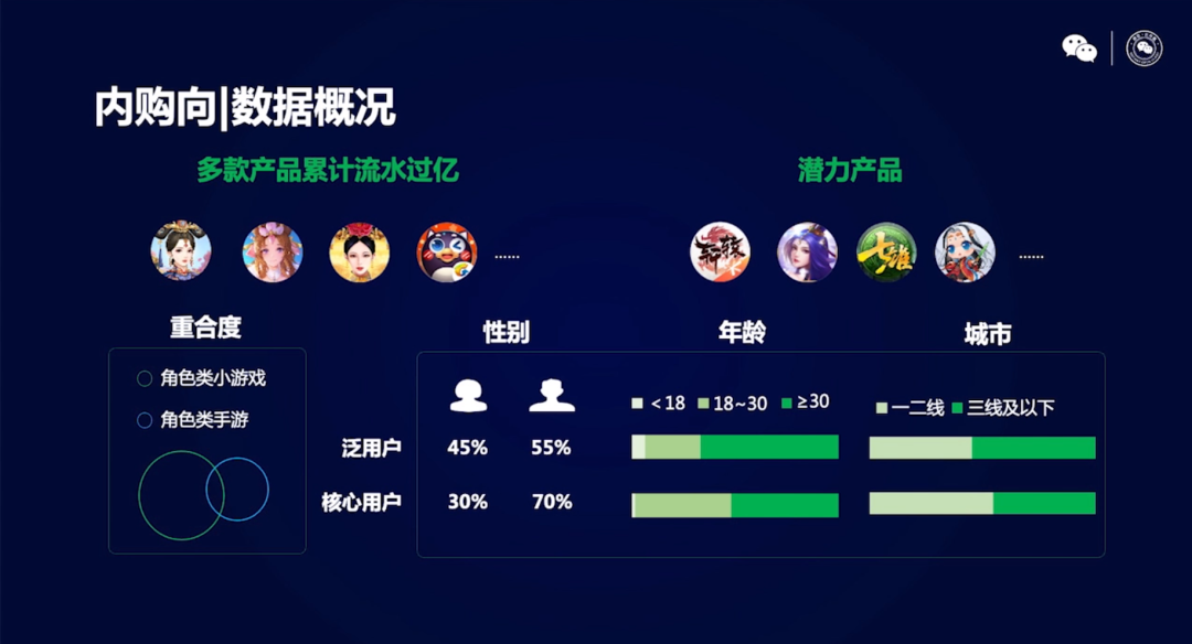 2020年微信小游戏有44款流水过千万
