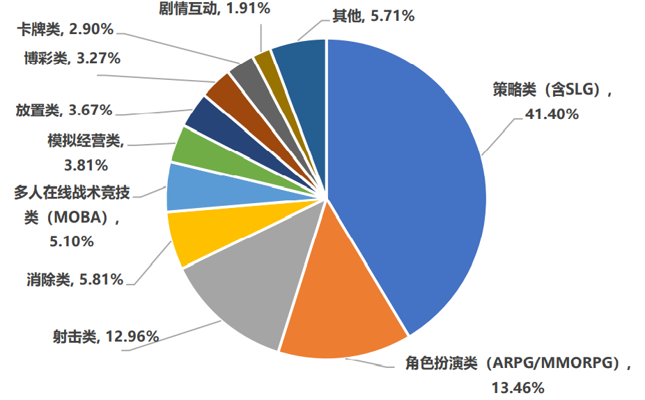 2021年中国游戏市场收入2965亿元，用户增速创历史新低 | CGIAC