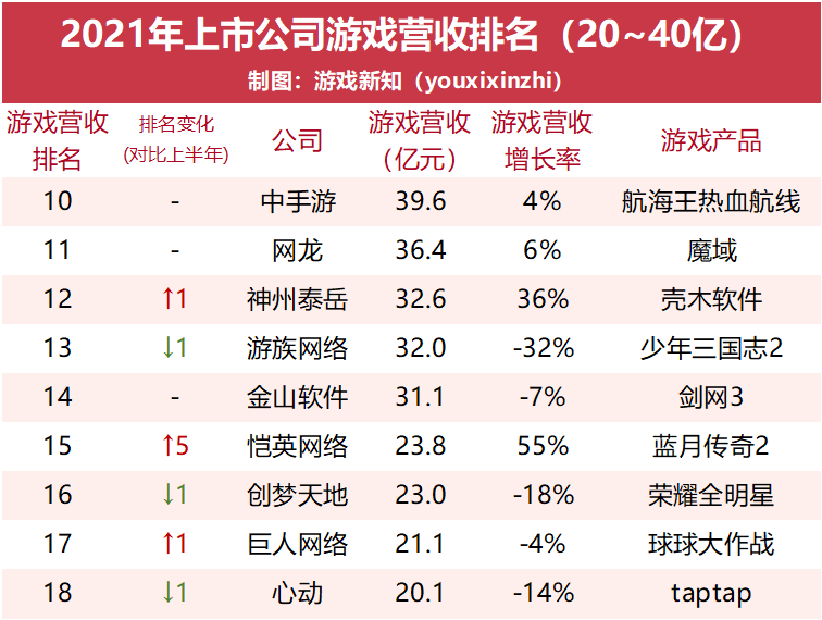 75家上市游戏公司年报：39家公司游戏营收下滑，24家出现亏损