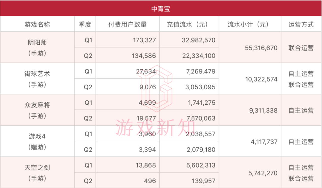 46款游戏上半年流水曝光：《三国志·战略版》37亿，《一拳超人》5.5亿