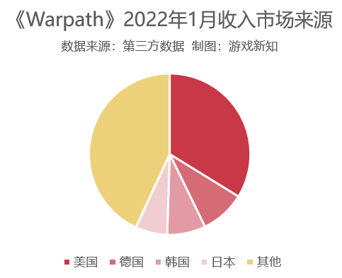 2021年手游出海盘点：收入天花板抬高27%，头部产品近三成发生流动
