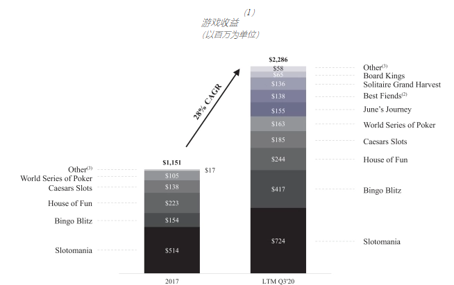 Playtika招股说明书：9款游戏占收入98%，其中7款收购而来