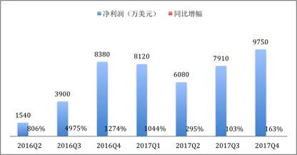 陌陌2017年第四季度净营收3.864亿美元，直播红利显著