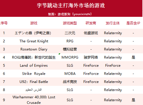 字节跳动第一款月流水1.5亿的重度游戏诞生！