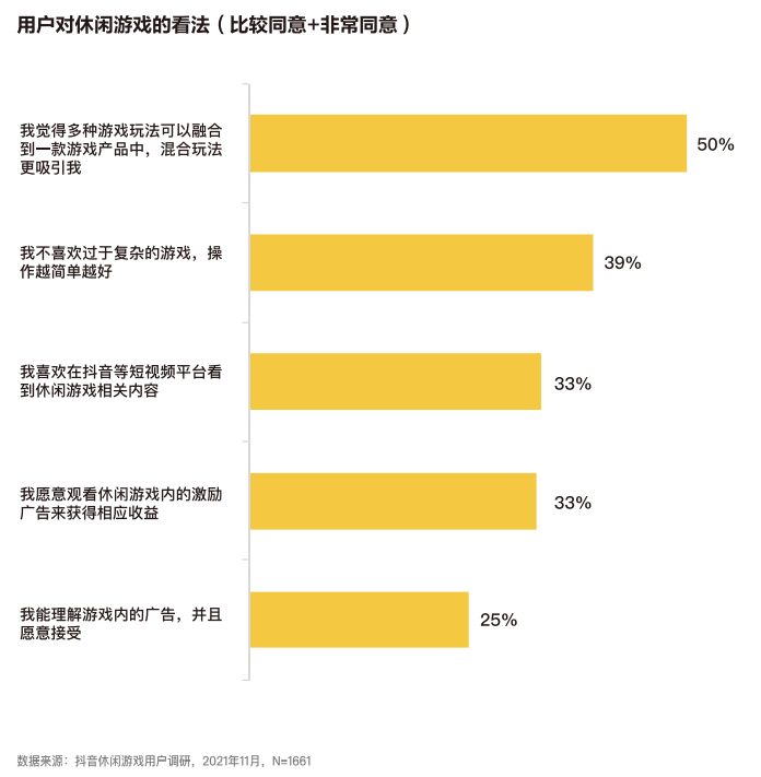 近四成玩家同时玩3款以上休闲游戏，80后付费意愿最强  | 《2021休闲游戏研究报告》