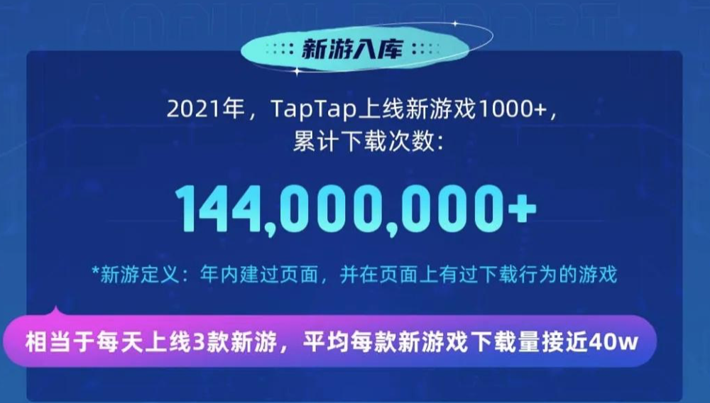 TapTap 2021年度报告：新增下载量5.1亿，7400多款游戏选择在这里预约