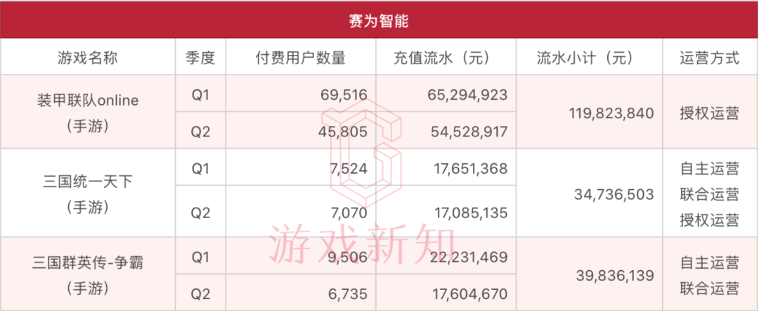 46款游戏上半年流水曝光：《三国志·战略版》37亿，《一拳超人》5.5亿