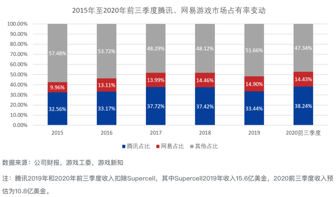 腾讯网易占游戏市场份额三年涨幅不足1%，是谁吃下了增速