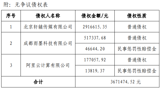 29个游戏软著被拍卖，这家公司宣告破产重整