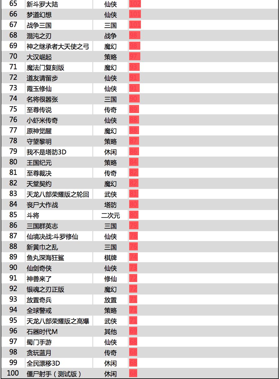 十一游戏买量榜TOP100：阿里出动高晓松，捕鱼宫斗猛抢量？