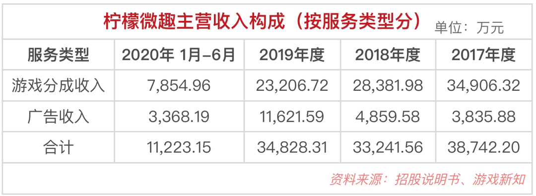 《宾果消消消》三年半收入超10亿，柠檬微趣撤销IPO申请