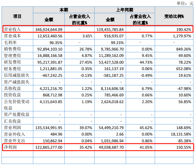 网易新作《暂时叫它：天字七六》概念PV曝光；​勇仕网络年营收3.47亿；​Sea年营收124.5亿