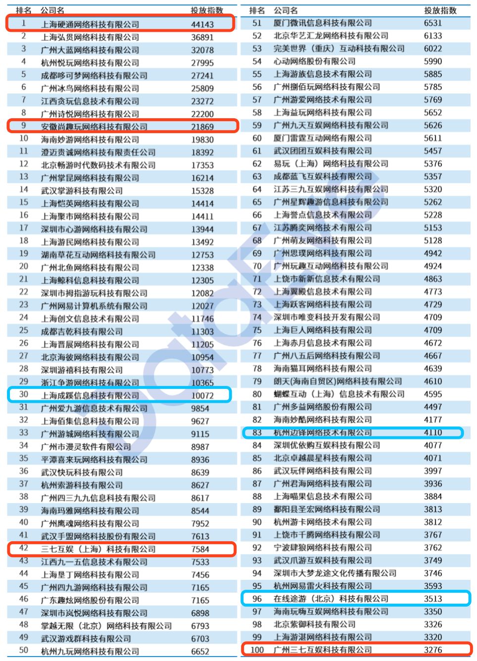 手游买量全复盘：日均462家公司、1440款游戏参与投放，素材消耗周期不超3天