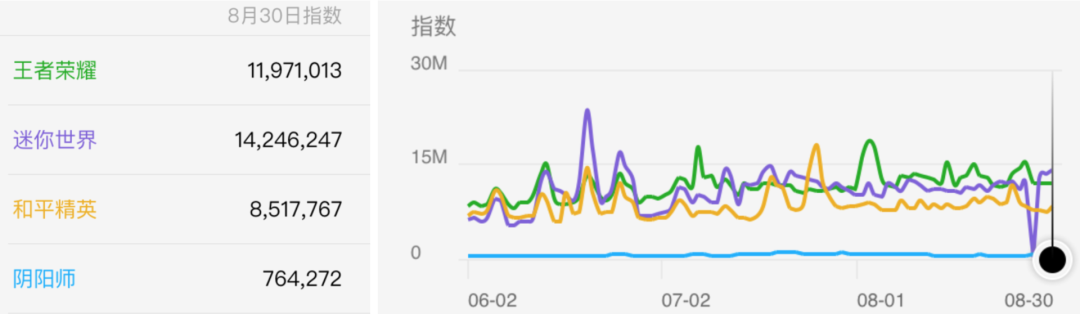 这款游戏用 4 年悄悄赶上了《王者荣耀》