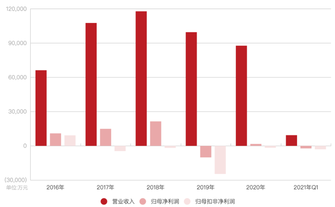 上市公司挥别游戏业务，股东借款3000万拆弹