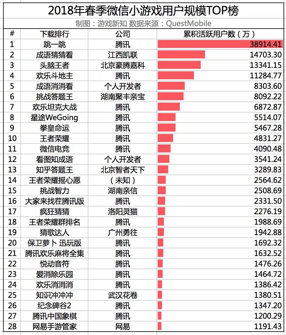 QM春季报告：《王者荣耀》活跃用户比3款吃鸡加起来还多，快手小游戏MAU逼近2000万！