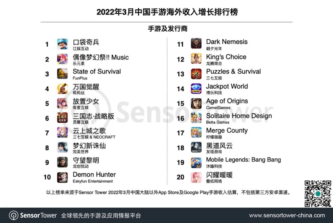 SensorTower3月出海榜：《原神》蝉联收入榜榜首，中度游戏把握出海机会