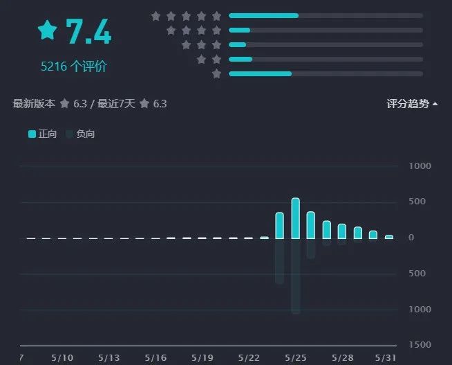 多益网络《枪火重生手游》iOS付费榜霸榜六日，Steam销量已破230万
