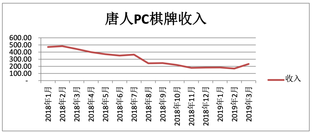 证监局警告！唐人数码105款游戏无版号运营，三年获利7000万