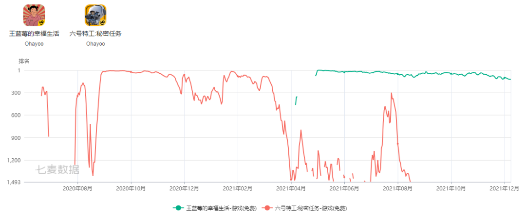 近四成玩家同时玩3款以上休闲游戏，80后付费意愿最强  | 《2021休闲游戏研究报告》