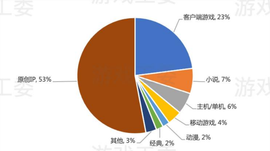 2022年中国游戏产业报告：销售收入8年来首降，出海收入56%来自美日韩