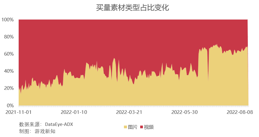 上半年买量产品增长4倍，怎么都涌入微信小游戏里了？