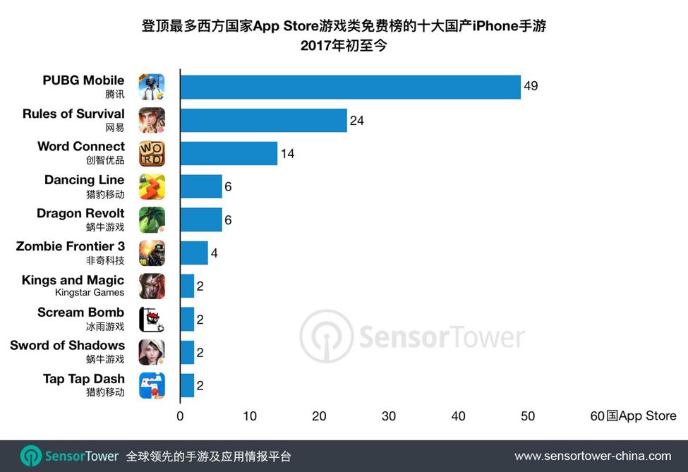 《PUGB Mobile》快速登顶49个西方国家iOS下载榜冠军；成2017年以来最快蹿红西方市场的中国手游
