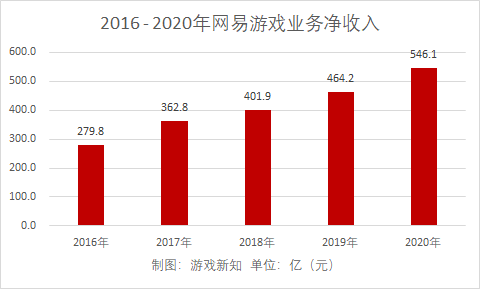 网易游戏业务年收入破500亿，研发投入破100亿
