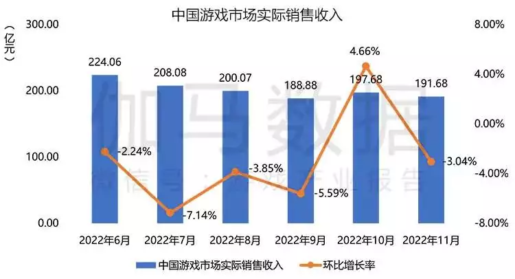 伽马数据：11月游戏市场海外收入增长，国内端游回落