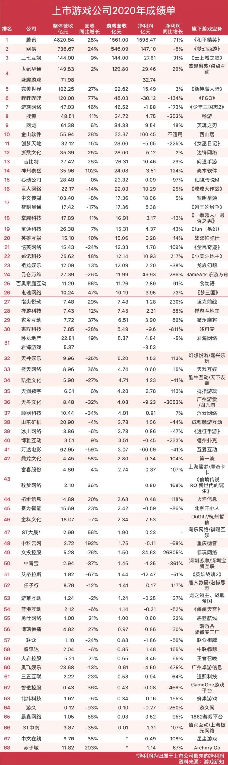 68家上市游戏公司财报出炉：20家公司在亏损，四家亏损超十亿