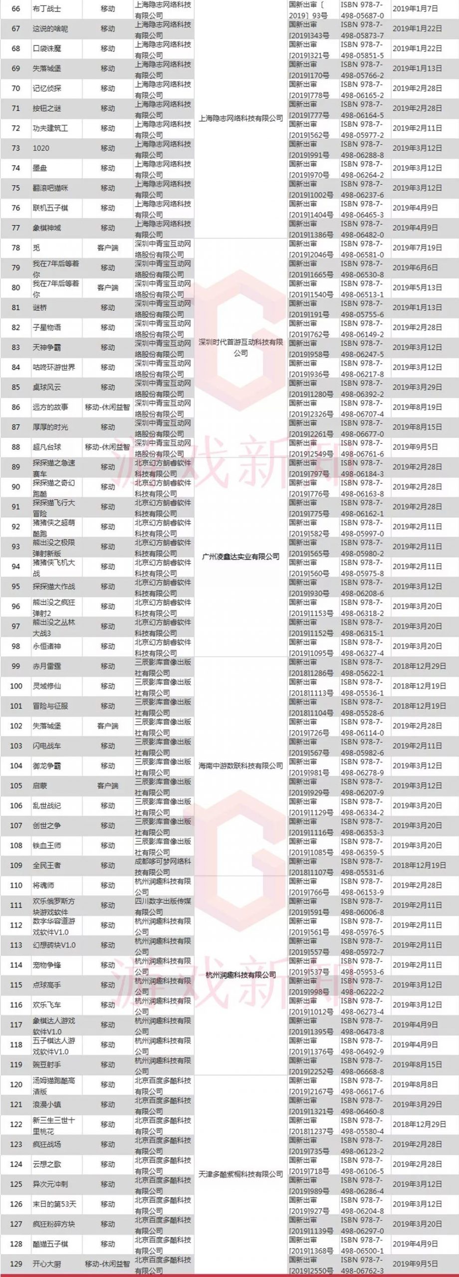 已发放1303个新版号，各游戏厂商囤了多少？