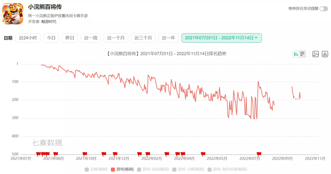 搜狐Q3游戏收入同比下降11%，预计下季度仍会下滑