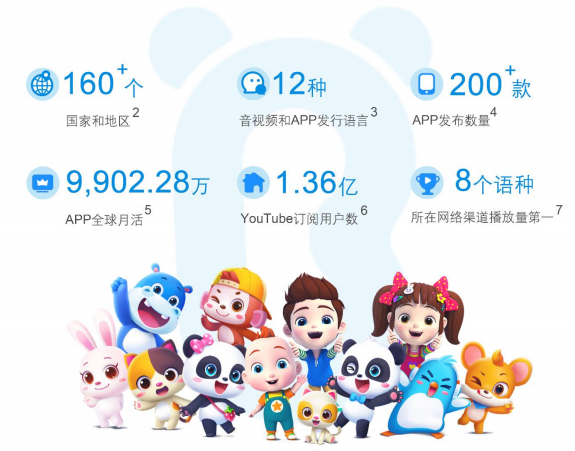 月活9900万，这家早教游戏公司一年赚了2.6亿