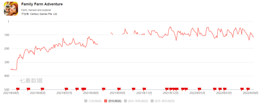 模拟经营游戏崛起？海内外各有黑马冲上iOS畅销榜TOP100