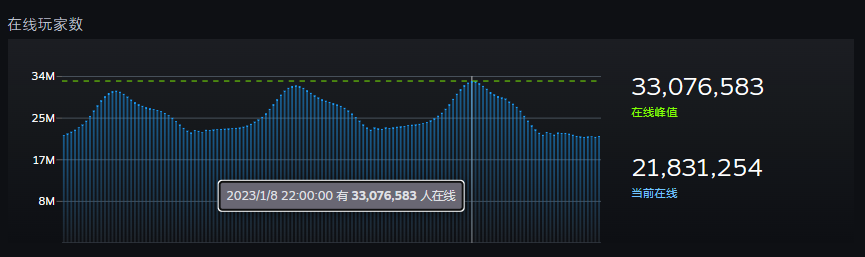 Steam同时在线玩家数峰值再破纪录，一度超3300万人