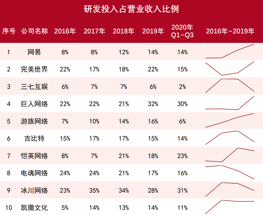 内卷的游戏研发，年投入8亿也难见产品