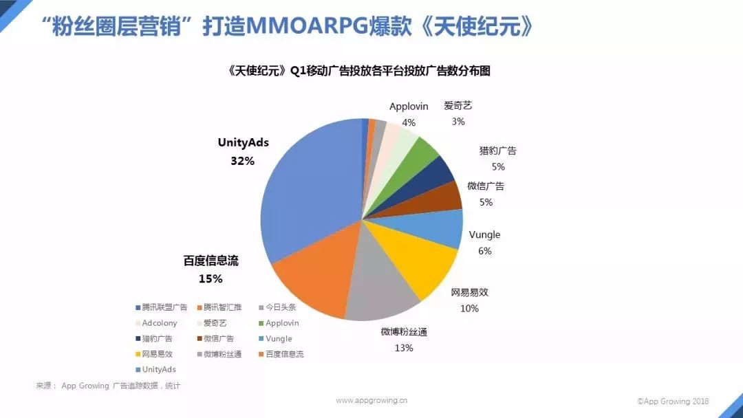 Q1买量报告：网易投放广告最多，《天使纪元》买量居首位！