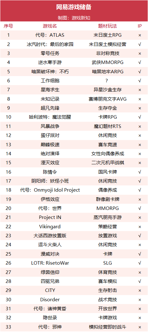 网易上半年游戏营收295亿元，贡献收入TOP10中仅有一款新品