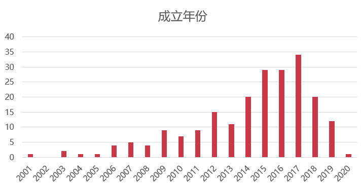 在创业的路上，214家游戏公司成了老赖