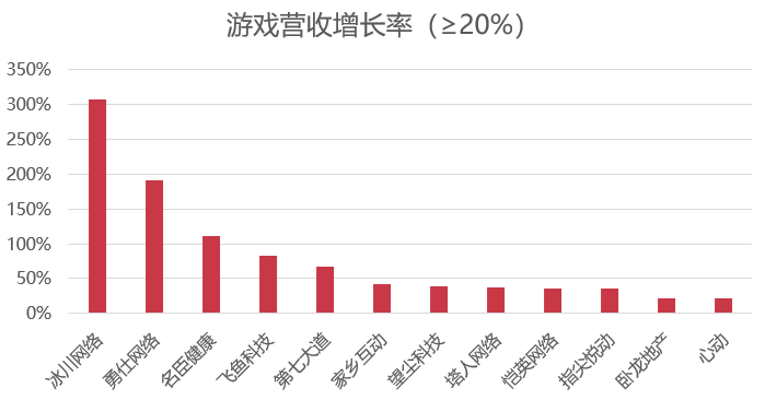76家上市游戏公司年报：近七成游戏收入下滑，18家公司提及AIGC应用