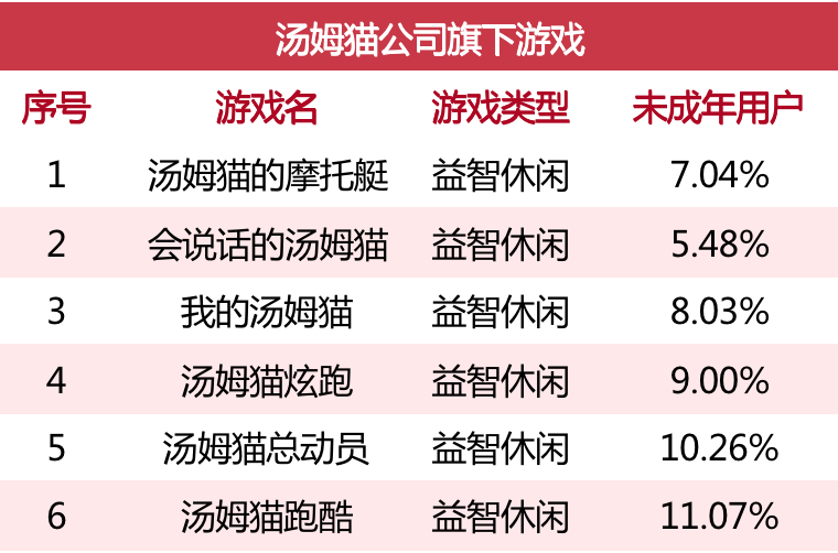 游戏里到底有多少未成年人？